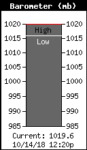 Current Barometer