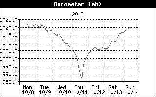Barometer History