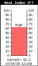 Current Outside Heat Index