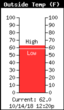 Current Outside Temperature