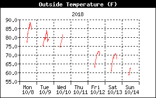 Outside Temp History