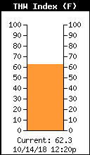 Current THW Index