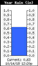 Yearly Total Rain